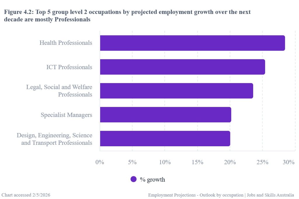 Projected growth of ICT Managers and ICT Professionals, 2025–2035 (Source: Jobs and Skills Australia)
